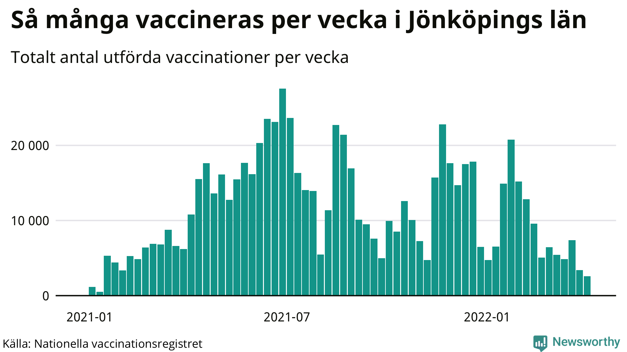 Graf över vaccinerade per vecka